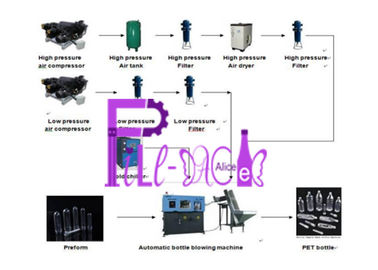 3 máquinas de sopro automáticas de litro 1500b/H para a garrafa do animal de estimação, controle do PLC