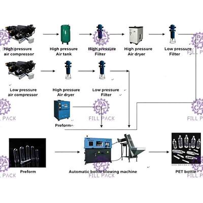 3 máquinas de sopro automáticas de litro 1500b/H para a garrafa do animal de estimação, controle do PLC