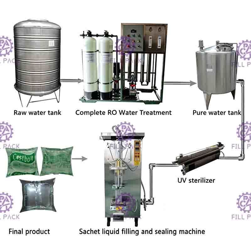 máquina de enchimento fechado completa do saquinho da água 500ml rapidamente aberta com esterilizador uv